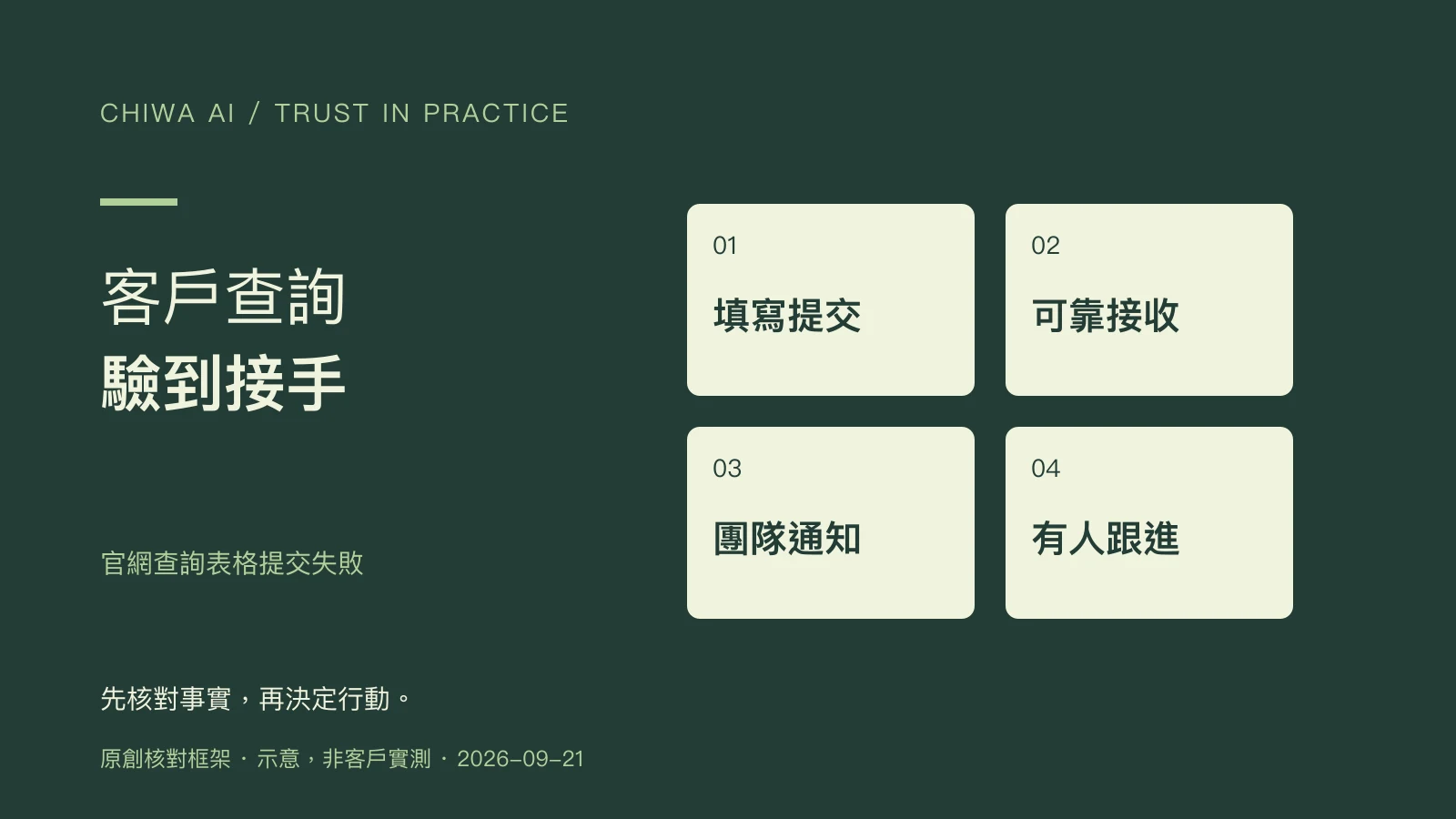 客戶查詢:填寫提交、可靠接收、團隊通知、有人跟進